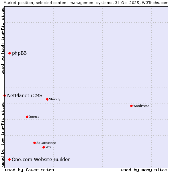Market position of phpBB vs. One.com Website Builder vs. NetPlanet iCMS