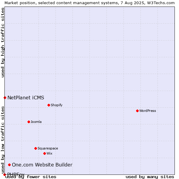 Market position of One.com Website Builder vs. NetPlanet iCMS vs. PHPFox