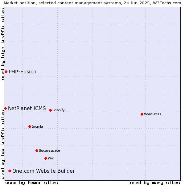 Market position of One.com Website Builder vs. PHP-Fusion vs. NetPlanet iCMS