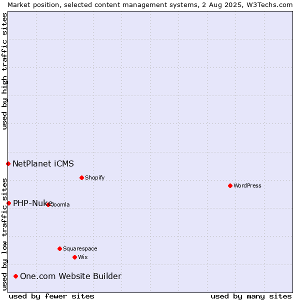 Market position of One.com Website Builder vs. PHP-Nuke vs. NetPlanet iCMS