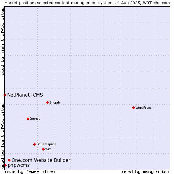 Market position of One.com Website Builder vs. phpwcms vs. NetPlanet iCMS