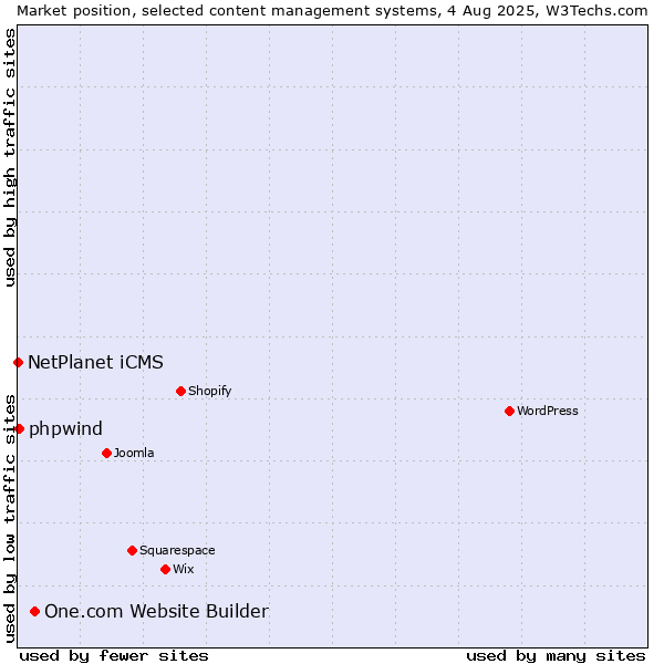 Market position of One.com Website Builder vs. NetPlanet iCMS vs. phpwind