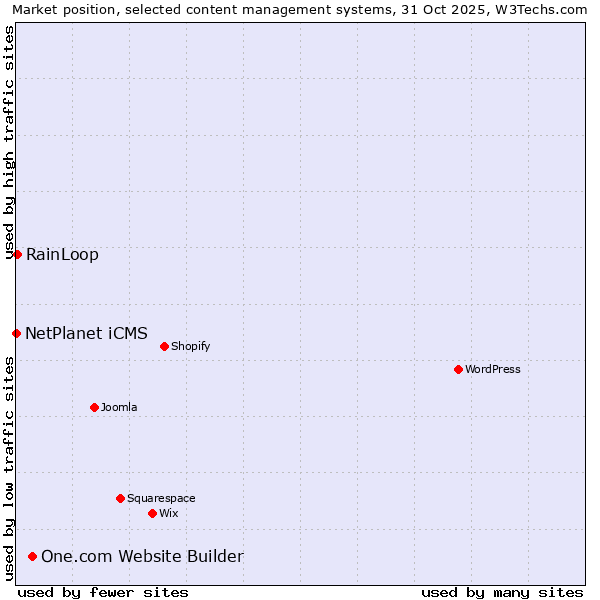 Market position of One.com Website Builder vs. RainLoop vs. NetPlanet iCMS