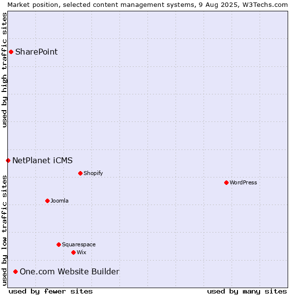 Market position of One.com Website Builder vs. SharePoint vs. NetPlanet iCMS