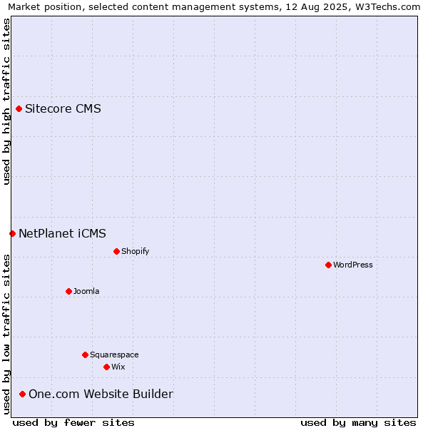 Market position of One.com Website Builder vs. Sitecore CMS vs. NetPlanet iCMS