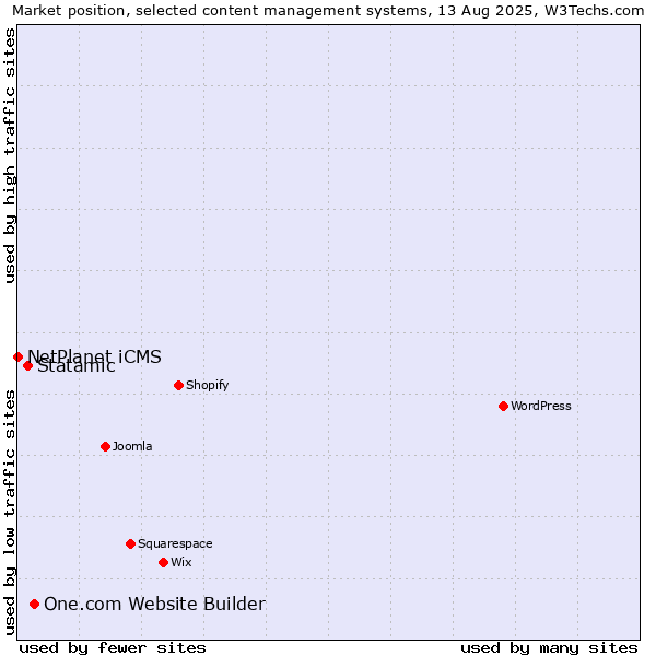 Market position of One.com Website Builder vs. Statamic vs. NetPlanet iCMS