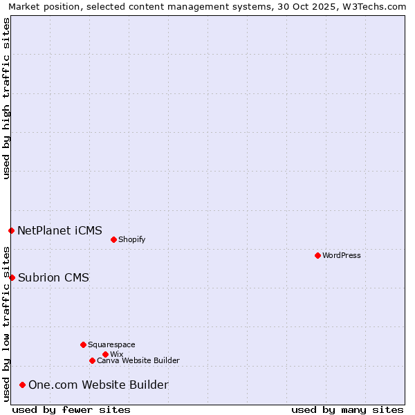 Market position of One.com Website Builder vs. Subrion CMS vs. NetPlanet iCMS