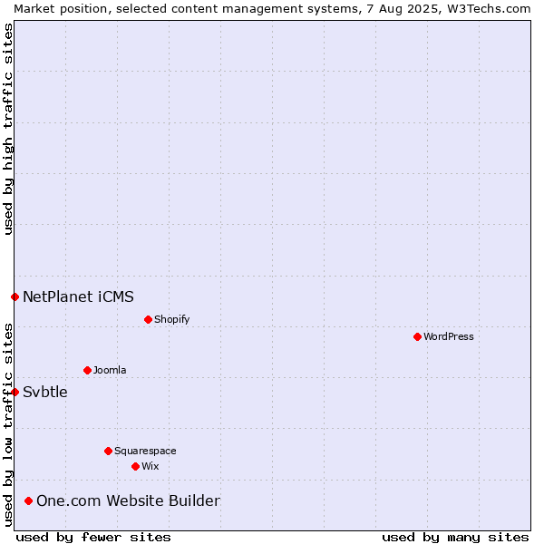 Market position of One.com Website Builder vs. NetPlanet iCMS vs. Svbtle