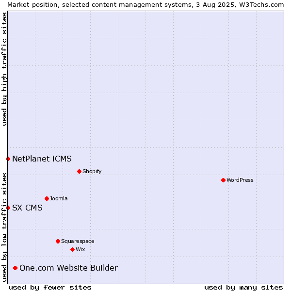 Market position of One.com Website Builder vs. NetPlanet iCMS vs. SX CMS