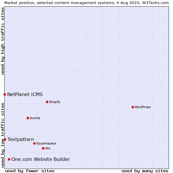 Market position of One.com Website Builder vs. Textpattern vs. NetPlanet iCMS