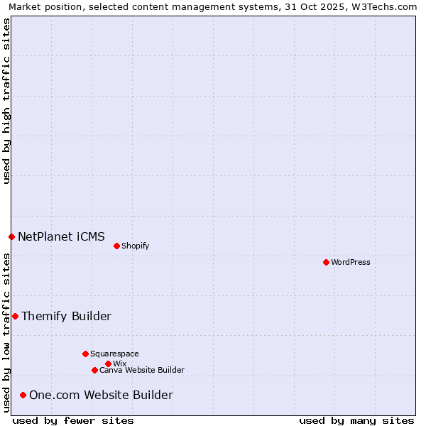 Market position of One.com Website Builder vs. Themify Builder vs. NetPlanet iCMS