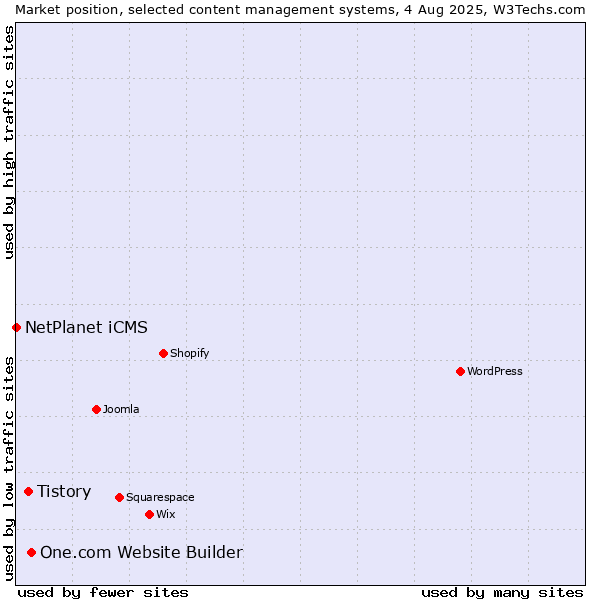 Market position of One.com Website Builder vs. Tistory vs. NetPlanet iCMS