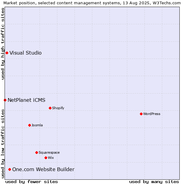 Market position of One.com Website Builder vs. Visual Studio vs. NetPlanet iCMS