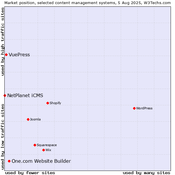 Market position of One.com Website Builder vs. VuePress vs. NetPlanet iCMS