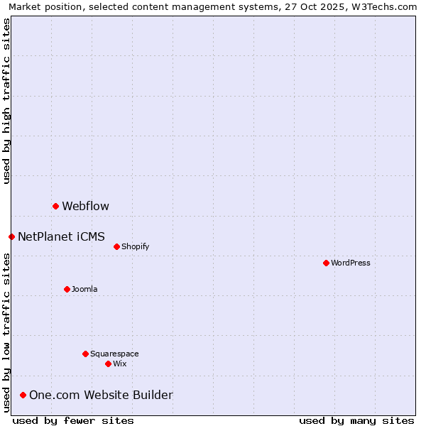 Market position of Webflow vs. One.com Website Builder vs. NetPlanet iCMS