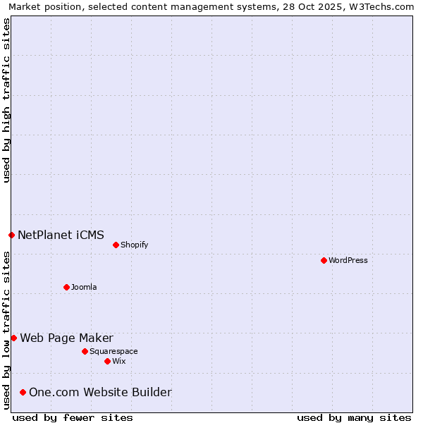 Market position of One.com Website Builder vs. Web Page Maker vs. NetPlanet iCMS