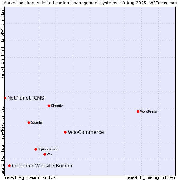 Market position of WooCommerce vs. One.com Website Builder vs. NetPlanet iCMS