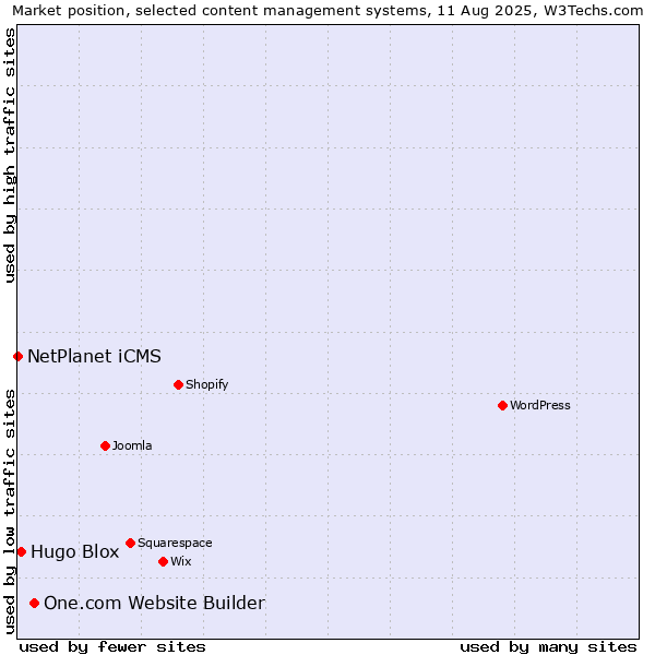 Market position of One.com Website Builder vs. Hugo Blox vs. NetPlanet iCMS