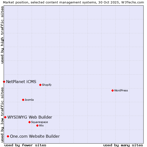 Market position of One.com Website Builder vs. WYSIWYG Web Builder vs. NetPlanet iCMS