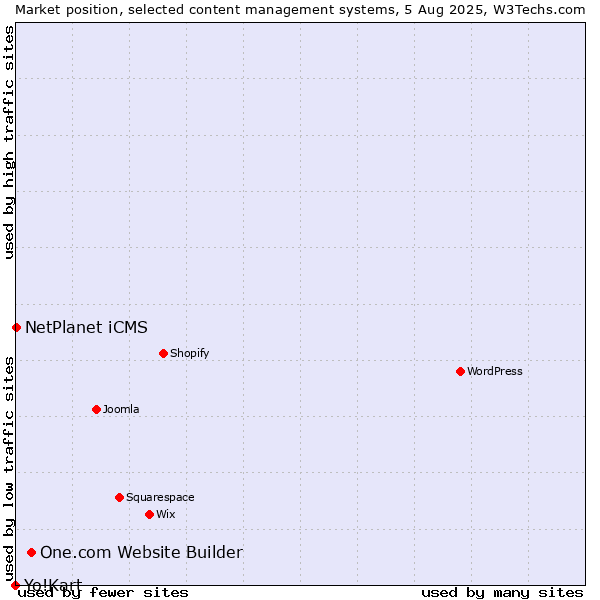 Market position of One.com Website Builder vs. NetPlanet iCMS vs. Yo!Kart