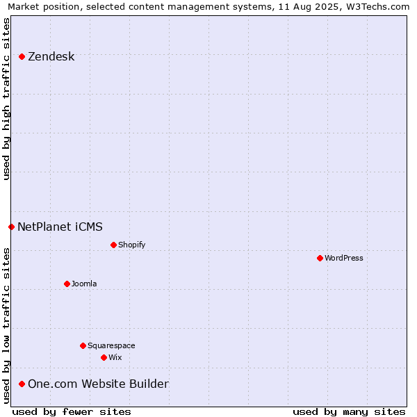 Market position of One.com Website Builder vs. Zendesk vs. NetPlanet iCMS