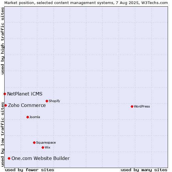Market position of One.com Website Builder vs. Zoho Commerce vs. NetPlanet iCMS