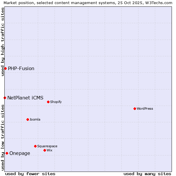 Market position of Onepage vs. PHP-Fusion vs. NetPlanet iCMS