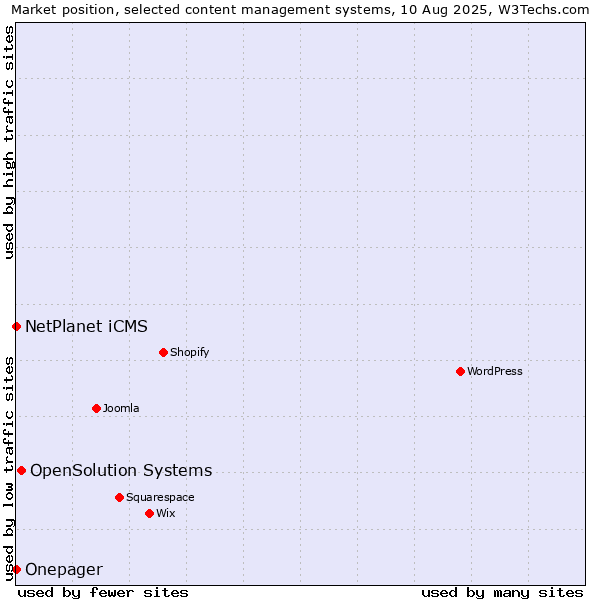 Market position of OpenSolution Systems vs. NetPlanet iCMS vs. Onepager