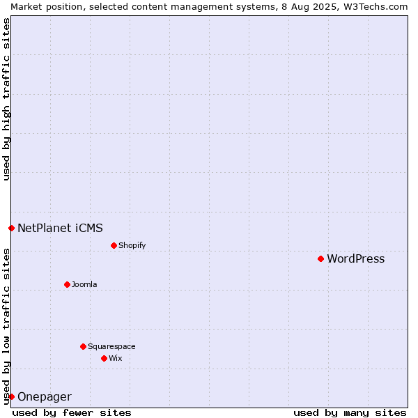 Market position of WordPress vs. NetPlanet iCMS vs. Onepager
