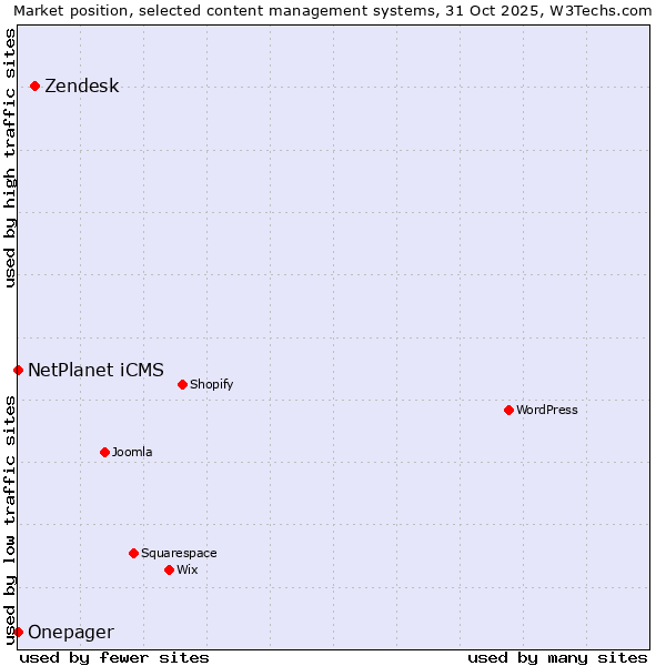 Market position of Zendesk vs. NetPlanet iCMS vs. Onepager