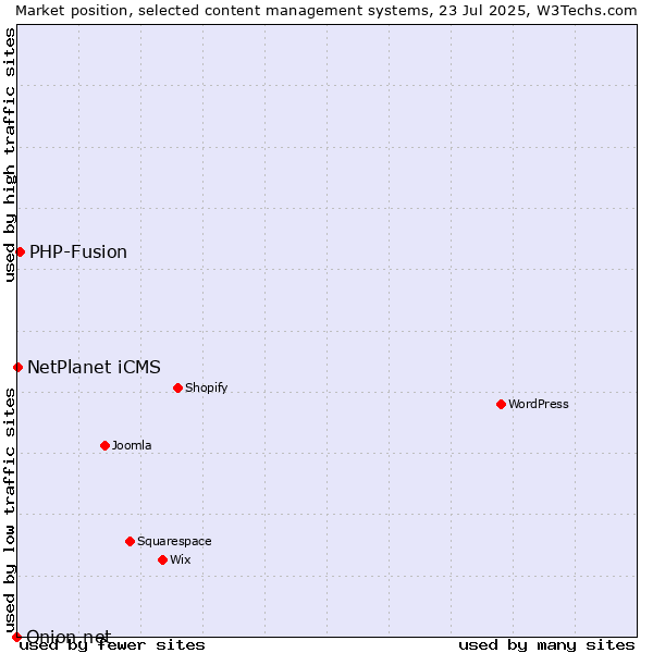 Market position of PHP-Fusion vs. NetPlanet iCMS vs. Onion.net