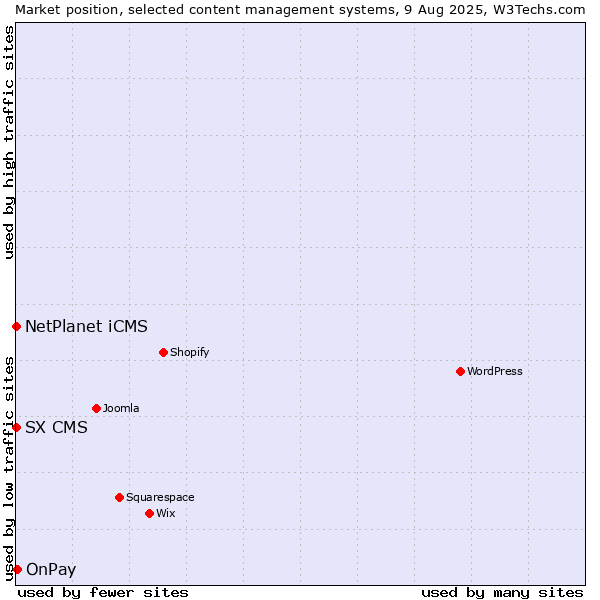 Market position of OnPay vs. NetPlanet iCMS vs. SX CMS
