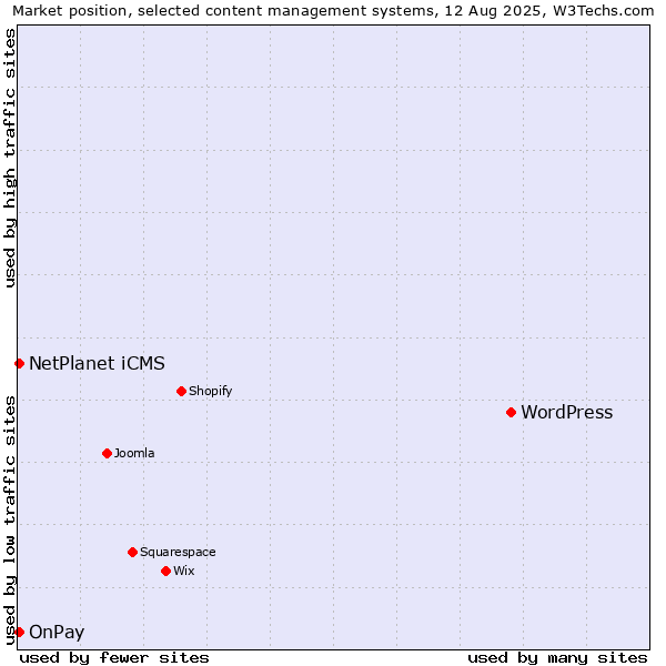 Market position of WordPress vs. OnPay vs. NetPlanet iCMS