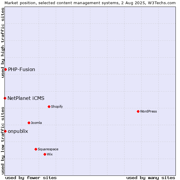 Market position of PHP-Fusion vs. onpublix vs. NetPlanet iCMS