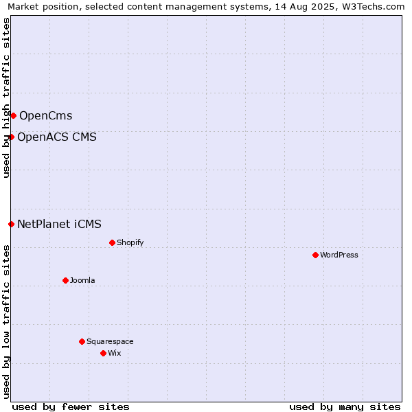 Market position of OpenCms vs. NetPlanet iCMS vs. OpenACS CMS