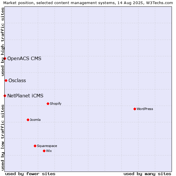 Market position of Osclass vs. NetPlanet iCMS vs. OpenACS CMS