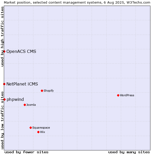 Market position of NetPlanet iCMS vs. phpwind vs. OpenACS CMS