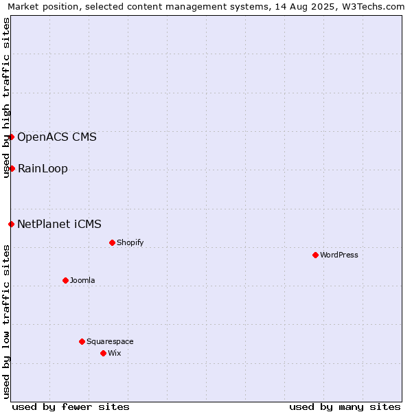 Market position of RainLoop vs. NetPlanet iCMS vs. OpenACS CMS