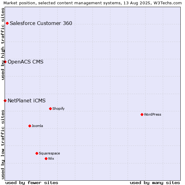 Market position of Salesforce Customer 360 vs. NetPlanet iCMS vs. OpenACS CMS