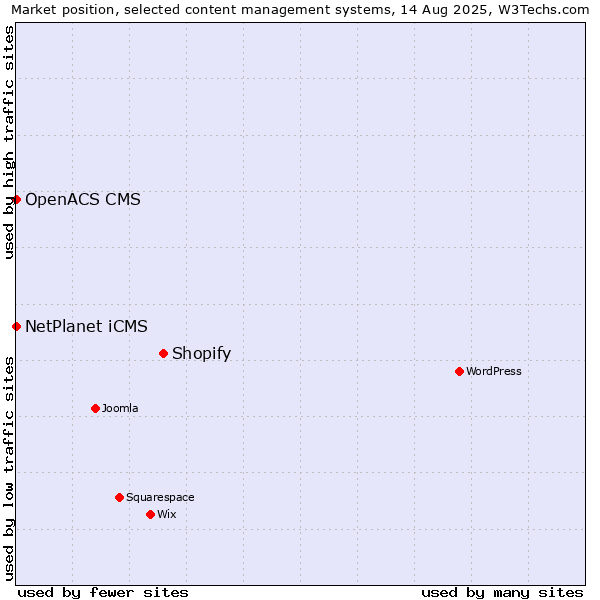 Market position of Shopify vs. NetPlanet iCMS vs. OpenACS CMS