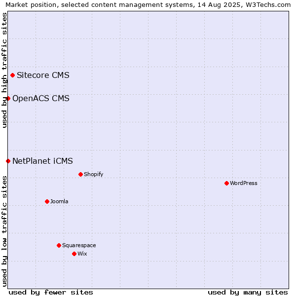 Market position of Sitecore CMS vs. NetPlanet iCMS vs. OpenACS CMS