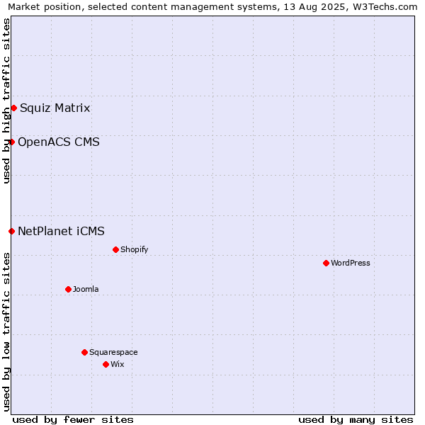 Market position of Squiz Matrix vs. NetPlanet iCMS vs. OpenACS CMS