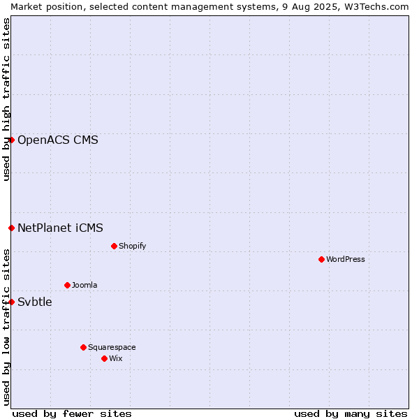 Market position of NetPlanet iCMS vs. Svbtle vs. OpenACS CMS
