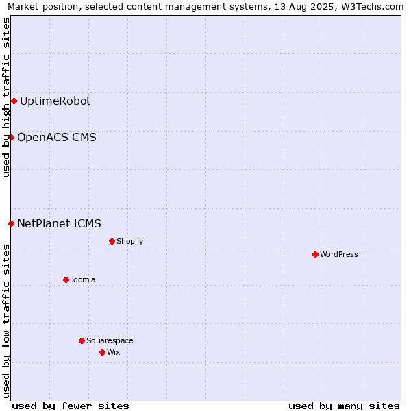 Market position of UptimeRobot vs. NetPlanet iCMS vs. OpenACS CMS