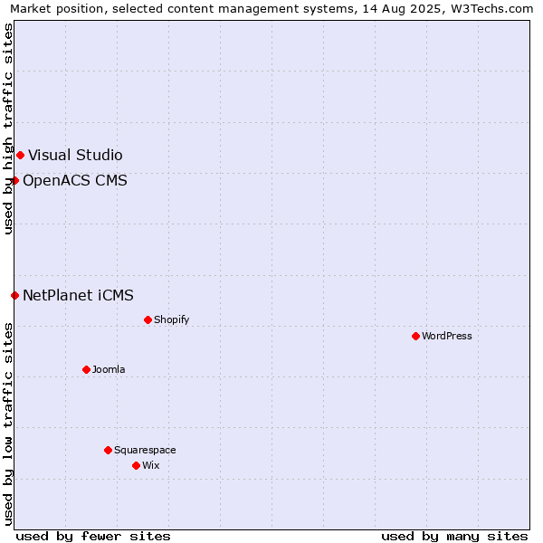 Market position of Visual Studio vs. NetPlanet iCMS vs. OpenACS CMS