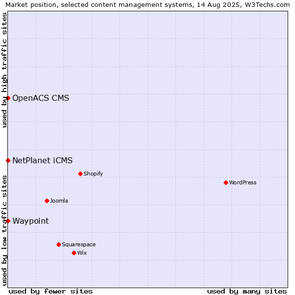 Market position of NetPlanet iCMS vs. Waypoint vs. OpenACS CMS