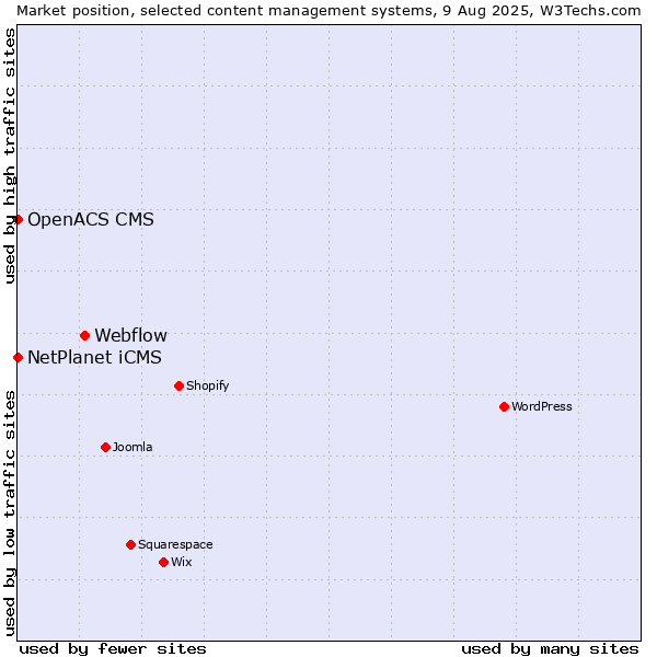 Market position of Webflow vs. NetPlanet iCMS vs. OpenACS CMS