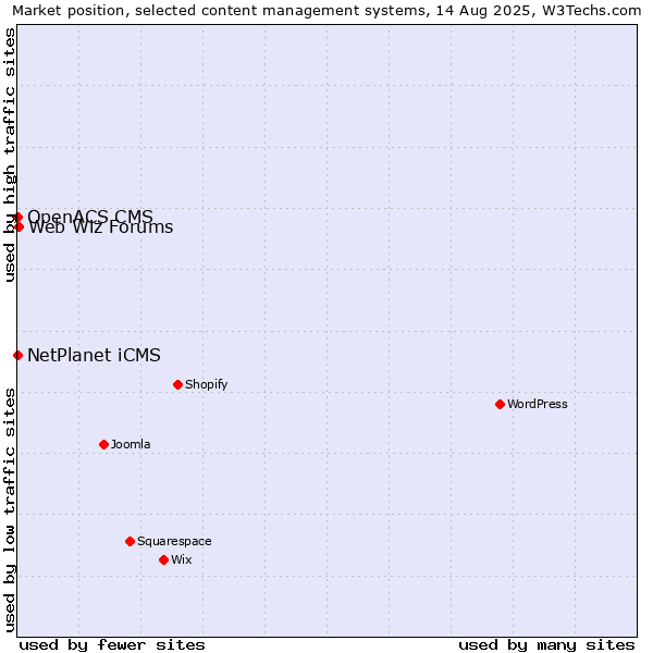Market position of Web Wiz Forums vs. NetPlanet iCMS vs. OpenACS CMS