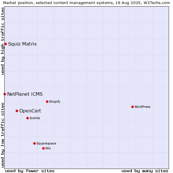 Market position of OpenCart vs. Squiz Matrix vs. NetPlanet iCMS