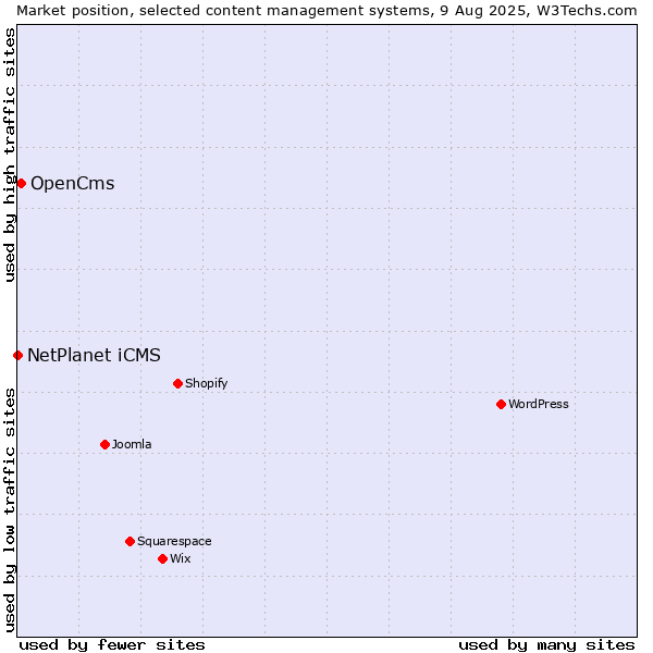 Market position of OpenCms vs. NetPlanet iCMS
